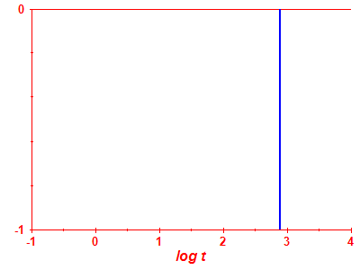 Survival probability log